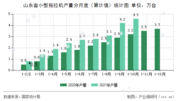 山東省小型拖拉機(jī)產(chǎn)量分月度（累計(jì)值）統(tǒng)計(jì)圖