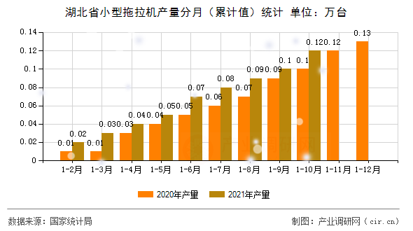 湖北省小型拖拉機產(chǎn)量分月（累計值）統(tǒng)計