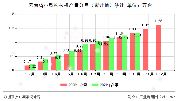 云南省小型拖拉機(jī)產(chǎn)量分月（累計(jì)值）統(tǒng)計(jì)