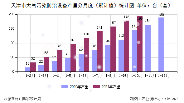 天津市大氣污染防治設(shè)備產(chǎn)量分月度（累計值）統(tǒng)計圖