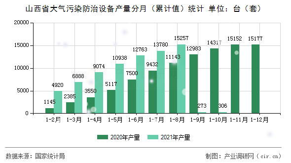 山西省大氣污染防治設備產(chǎn)量分月（累計值）統(tǒng)計