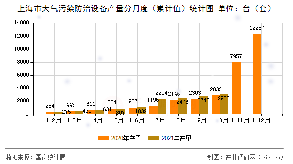 上海市大氣污染防治設(shè)備產(chǎn)量分月度（累計(jì)值）統(tǒng)計(jì)圖