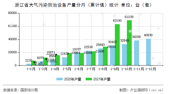 浙江省大氣污染防治設(shè)備產(chǎn)量分月（累計(jì)值）統(tǒng)計(jì)