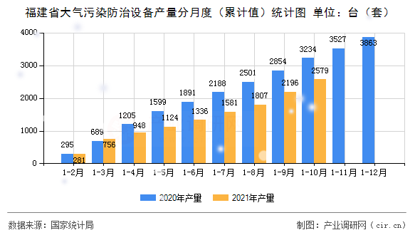 福建省大氣污染防治設備產量分月度（累計值）統(tǒng)計圖