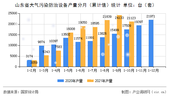 山東省大氣污染防治設(shè)備產(chǎn)量分月（累計值）統(tǒng)計