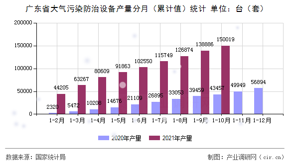 廣東省大氣污染防治設(shè)備產(chǎn)量分月（累計值）統(tǒng)計