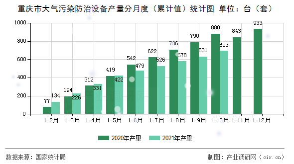 重慶市大氣污染防治設(shè)備產(chǎn)量分月度（累計(jì)值）統(tǒng)計(jì)圖