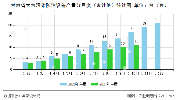甘肅省大氣污染防治設備產量分月度（累計值）統計圖