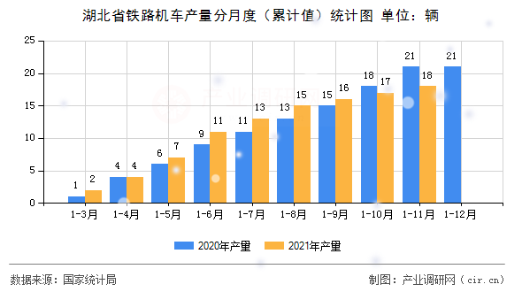 湖北省鐵路機車產(chǎn)量分月度（累計值）統(tǒng)計圖