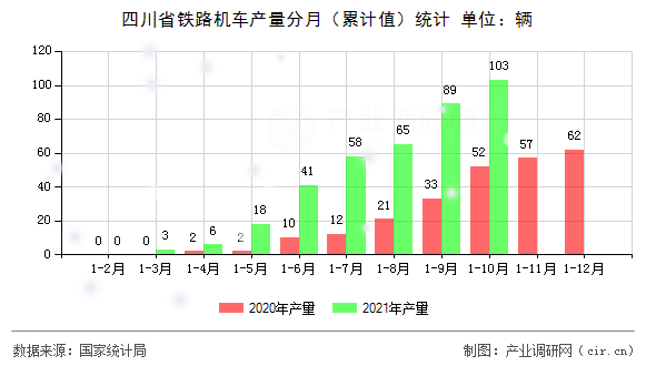 四川省鐵路機(jī)車產(chǎn)量分月（累計(jì)值）統(tǒng)計(jì)