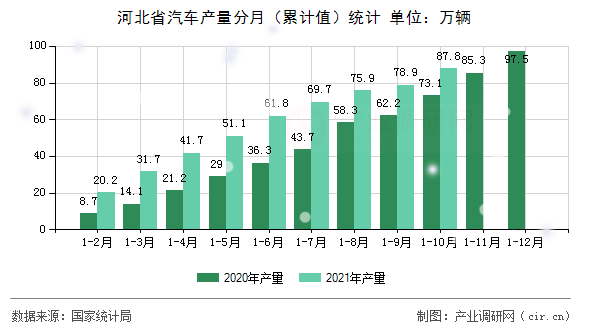河北省汽車產(chǎn)量分月（累計(jì)值）統(tǒng)計(jì)