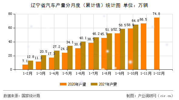 遼寧省汽車(chē)產(chǎn)量分月度（累計(jì)值）統(tǒng)計(jì)圖