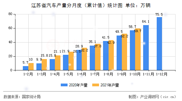 江蘇省汽車產量分月度（累計值）統(tǒng)計圖