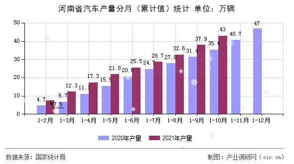 河南省汽車產(chǎn)量分月（累計值）統(tǒng)計
