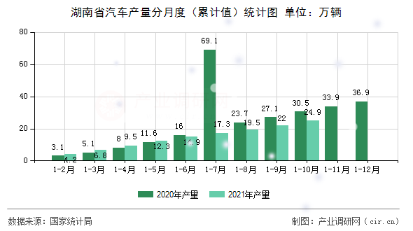 湖南省汽車產量分月度（累計值）統(tǒng)計圖