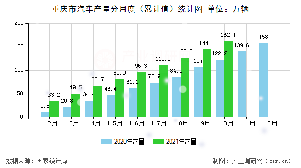 重慶市汽車產(chǎn)量分月度（累計值）統(tǒng)計圖