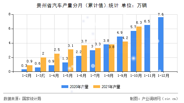 貴州省汽車產(chǎn)量分月（累計(jì)值）統(tǒng)計(jì)