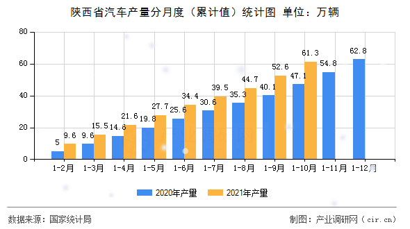 陜西省汽車產(chǎn)量分月度（累計(jì)值）統(tǒng)計(jì)圖