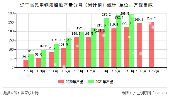遼寧省民用鋼質(zhì)船舶產(chǎn)量分月（累計(jì)值）統(tǒng)計(jì)