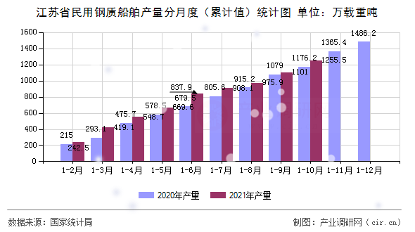 江蘇省民用鋼質(zhì)船舶產(chǎn)量分月度（累計值）統(tǒng)計圖