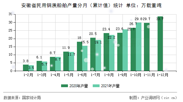 安徽省民用鋼質(zhì)船舶產(chǎn)量分月（累計(jì)值）統(tǒng)計(jì)