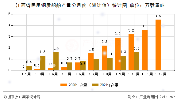 江西省民用鋼質(zhì)船舶產(chǎn)量分月度（累計(jì)值）統(tǒng)計(jì)圖