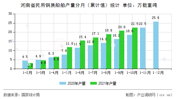河南省民用鋼質(zhì)船舶產(chǎn)量分月（累計值）統(tǒng)計
