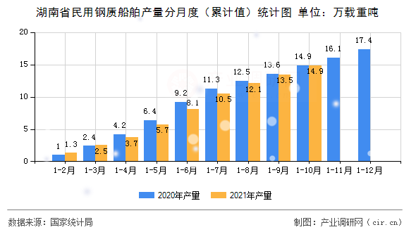 湖南省民用鋼質(zhì)船舶產(chǎn)量分月度（累計值）統(tǒng)計圖