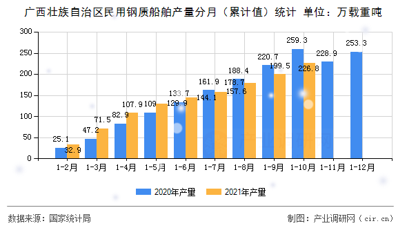 廣西壯族自治區(qū)民用鋼質(zhì)船舶產(chǎn)量分月（累計(jì)值）統(tǒng)計(jì)