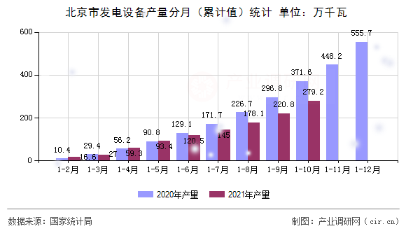 北京市發(fā)電設(shè)備產(chǎn)量分月（累計(jì)值）統(tǒng)計(jì)