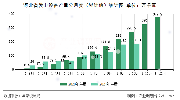 河北省發(fā)電設(shè)備產(chǎn)量分月度（累計(jì)值）統(tǒng)計(jì)圖