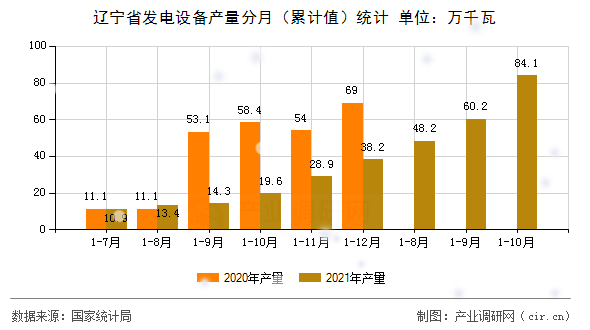 遼寧省發(fā)電設(shè)備產(chǎn)量分月（累計(jì)值）統(tǒng)計(jì)