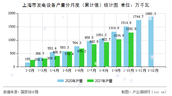 上海市發(fā)電設(shè)備產(chǎn)量分月度（累計(jì)值）統(tǒng)計(jì)圖