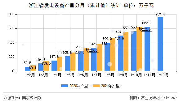 浙江省發(fā)電設(shè)備產(chǎn)量分月（累計(jì)值）統(tǒng)計(jì)