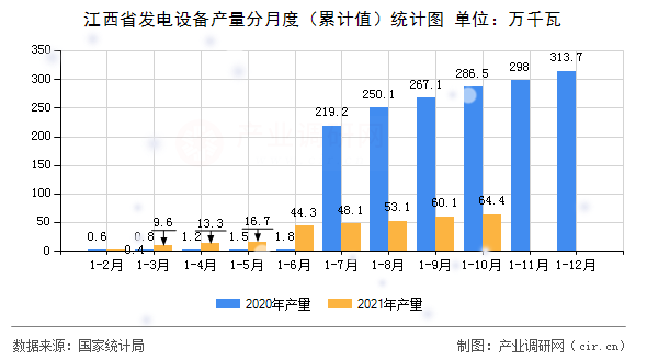 江西省發(fā)電設(shè)備產(chǎn)量分月度（累計值）統(tǒng)計圖