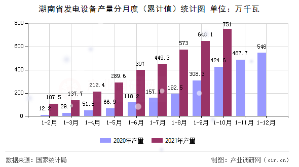 湖南省發(fā)電設(shè)備產(chǎn)量分月度（累計(jì)值）統(tǒng)計(jì)圖