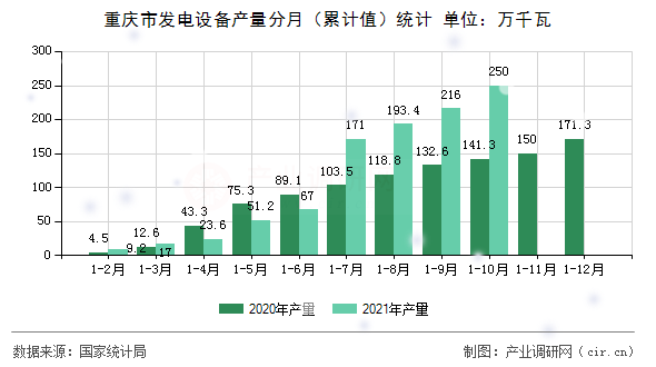 重慶市發(fā)電設(shè)備產(chǎn)量分月（累計(jì)值）統(tǒng)計(jì)