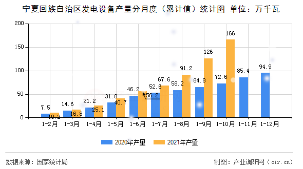 寧夏回族自治區(qū)發(fā)電設(shè)備產(chǎn)量分月度（累計(jì)值）統(tǒng)計(jì)圖