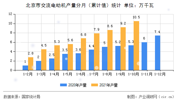 北京市交流電動(dòng)機(jī)產(chǎn)量分月（累計(jì)值）統(tǒng)計(jì)