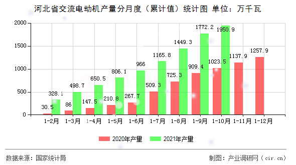 河北省交流電動機產(chǎn)量分月度（累計值）統(tǒng)計圖