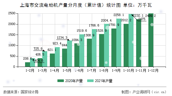 上海市交流電動機產(chǎn)量分月度（累計值）統(tǒng)計圖