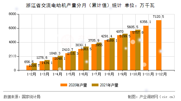 浙江省交流電動機(jī)產(chǎn)量分月（累計值）統(tǒng)計
