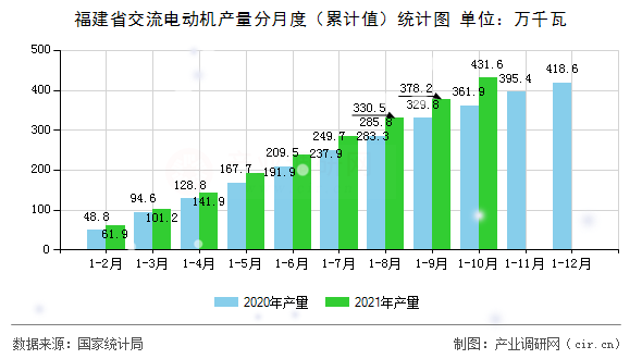 福建省交流電動(dòng)機(jī)產(chǎn)量分月度（累計(jì)值）統(tǒng)計(jì)圖
