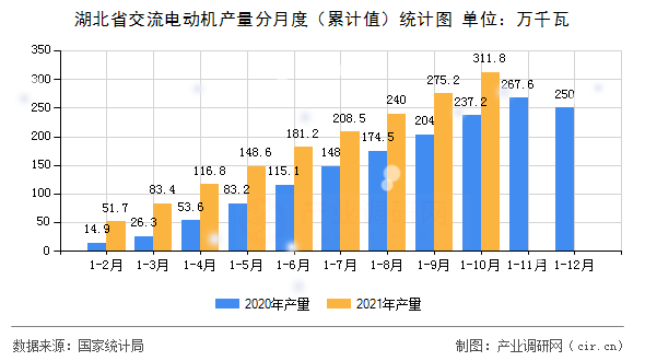 湖北省交流電動(dòng)機(jī)產(chǎn)量分月度（累計(jì)值）統(tǒng)計(jì)圖