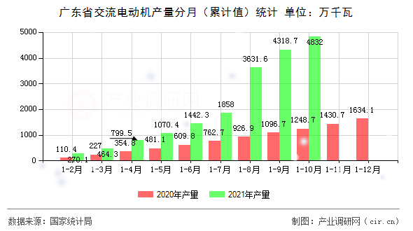 廣東省交流電動(dòng)機(jī)產(chǎn)量分月（累計(jì)值）統(tǒng)計(jì)