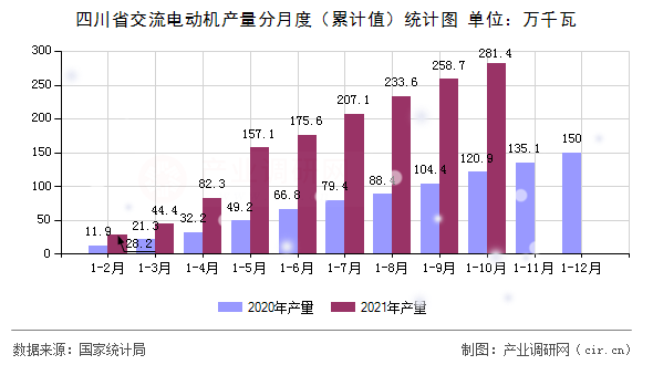 四川省交流電動機產(chǎn)量分月度（累計值）統(tǒng)計圖
