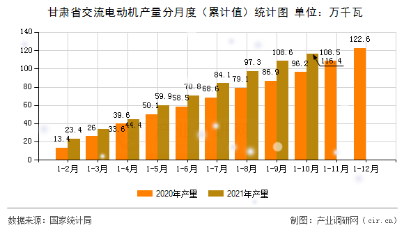 甘肅省交流電動機(jī)產(chǎn)量分月度（累計(jì)值）統(tǒng)計(jì)圖