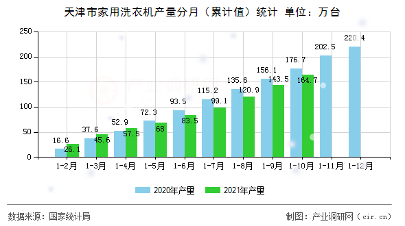 天津市家用洗衣機產量分月（累計值）統(tǒng)計