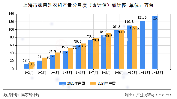 上海市家用洗衣機產(chǎn)量分月度（累計值）統(tǒng)計圖