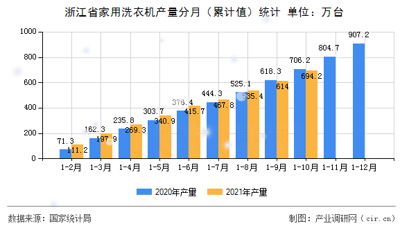 浙江省家用洗衣機(jī)產(chǎn)量分月（累計(jì)值）統(tǒng)計(jì)